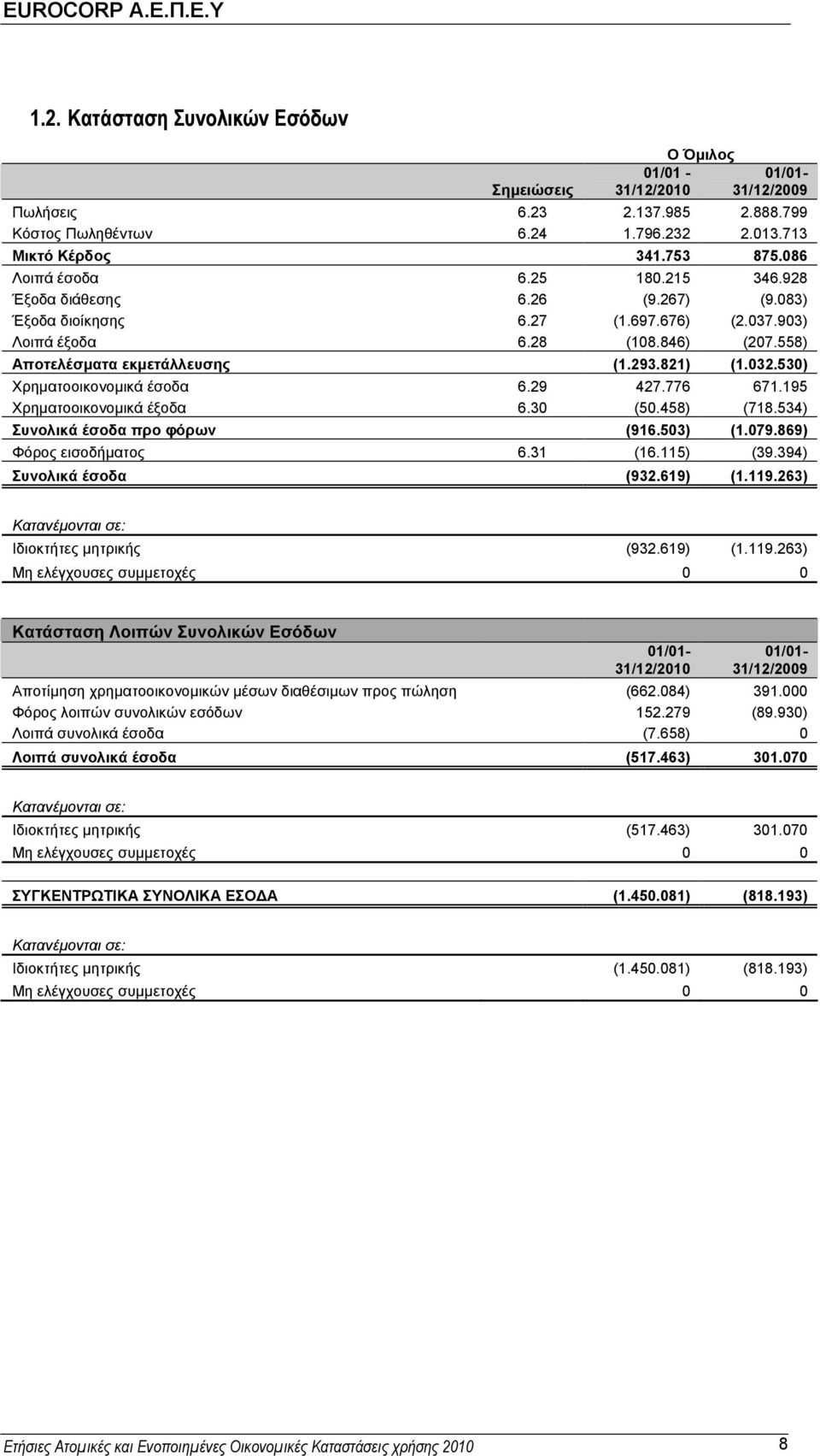 530) Χρηµατοοικονοµικά έσοδα 6.29 427.776 671.195 Χρηµατοοικονοµικά έξοδα 6.30 (50.458) (718.534) Συνολικά έσοδα προ φόρων (916.503) (1.079.869) Φόρος εισοδήµατος 6.31 (16.115) (39.