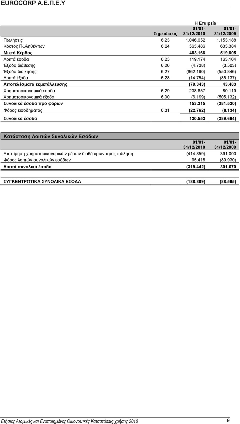 119 Χρηµατοοικονοµικά έξοδα 6.30 (6.199) (505.132) Συνολικά έσοδα προ φόρων 153.315 (381.530) Φόρος εισοδήµατος 6.31 (22.762) (8.134) Συνολικά έσοδα 130.553 (389.