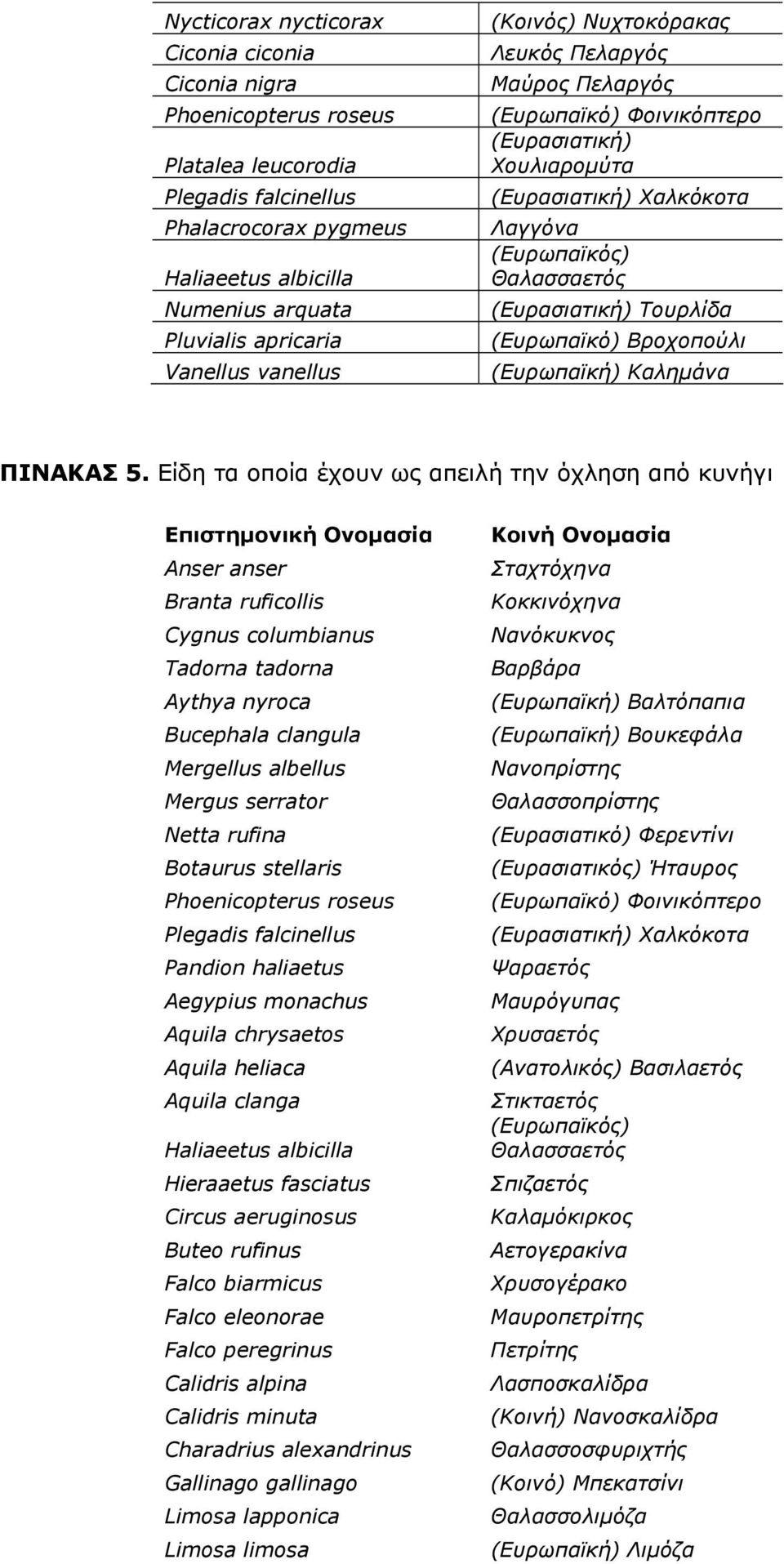 Τουρλίδα (Ευρωπαϊκό) Βροχοπούλι (Ευρωπαϊκή) Καλημάνα ΠΙΝΑΚΑΣ 5.