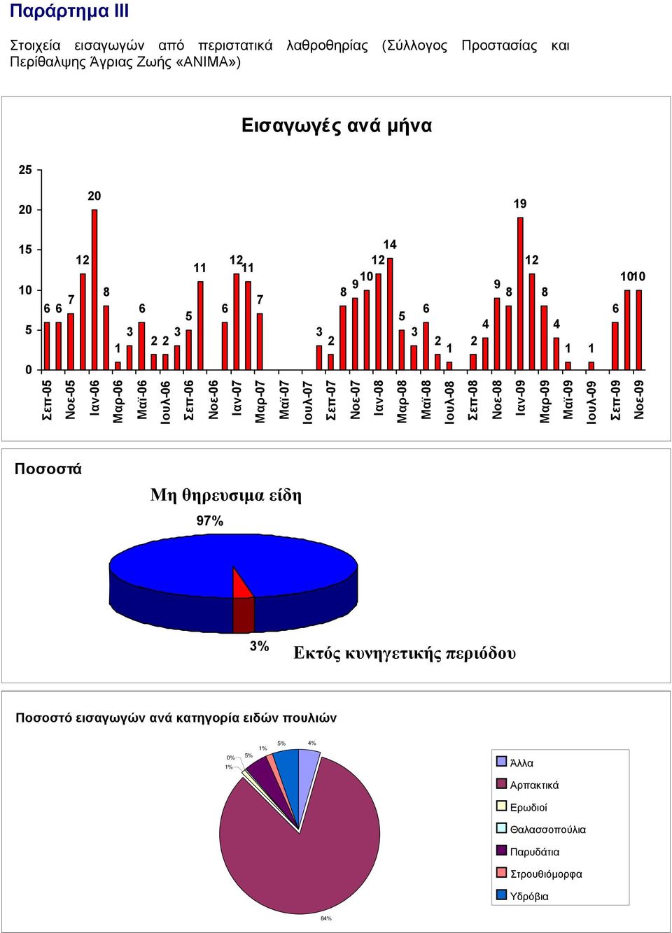 Μαρ-07 Μαϊ-07 Ιουλ-07 Σεπ-07 Νοε-07 Ιαν-08 Μαρ-08 Μαϊ-08 Ιουλ-08 Σεπ-08 Νοε-08 Ιαν-09 Μαρ-09 Μαϊ-09 Ιουλ-09 Σεπ-09 Νοε-09 Ποσοστά Μη θηρευσιµα είδη 97% 3%