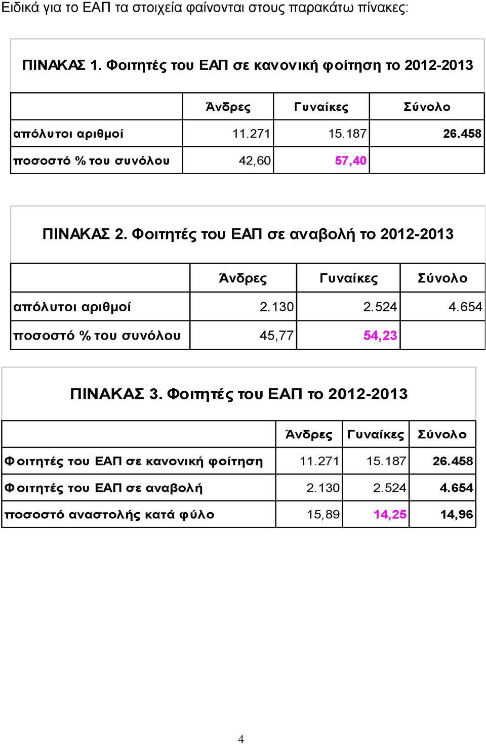 458 ποσοστό % του συνόλου 42,60 57,40 ΠΙΝΑΚΑΣ 2. Φοιτητές του ΕΑΠ σε αναβολή το 2012-2013 Άνδρες Γυναίκες Σύνολο απόλυτοι αριθμοί 2.130 2.524 4.