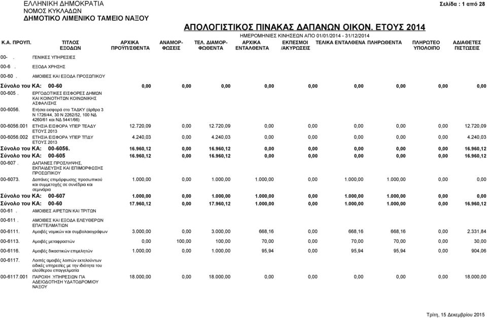 001 ΕΤΗΣΙΑ ΕΙΣΦΟΡΑ ΥΠΕΡ ΤΕΑΔΥ 12.720,09 0,00 12.720,09 0,00 0,00 0,00 0,00 0,00 12.720,09 ΕΤΟΥΣ 2013 00-6056.002 ΕΤΗΣΙΑ ΕΙΣΦΟΡΑ ΥΠΕΡ ΤΠΔΥ 4.240,03 0,00 4.240,03 0,00 0,00 0,00 0,00 0,00 4.