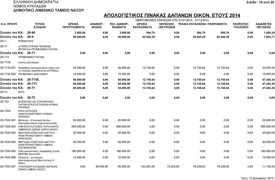 Λοιπός εξοπλισμός 20-7135.001 Προμήθεια ηλεκτρολογικών υλικών για 45.000,00 0,00 45.000,00 12.745,64 0,00 12.745,64 12.745,64 0,00 32.254,36 τις περιοχές αρμοδιότητας ΔΛΤΝάξου 20-7135.