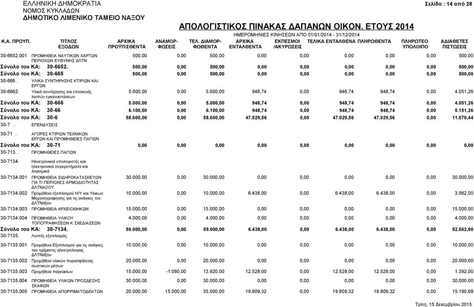 Υλικά συντήρησης και επισκευής 5.000,00 0,00 5.000,00 948,74 0,00 948,74 948,74 0,00 4.051,26 λοιπών εγκαταστάσεων Σύνολο του ΚΑ: 30-666 5.000,00 0,00 5.000,00 948,74 0,00 948,74 948,74 0,00 4.051,26 Σύνολο του ΚΑ: 30-66 6.