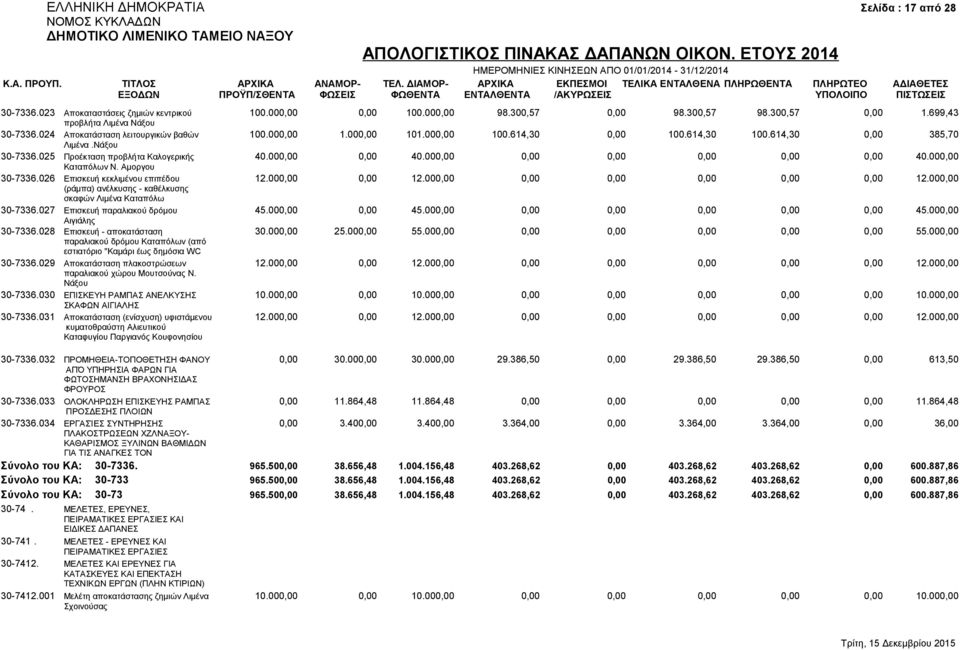 000,00 0,00 0,00 0,00 0,00 0,00 40.000,00 Καταπόλων Ν. Αμοργου 30-7336.026 Επισκευή κεκλιμένου επιπέδου 12.000,00 0,00 12.000,00 0,00 0,00 0,00 0,00 0,00 12.