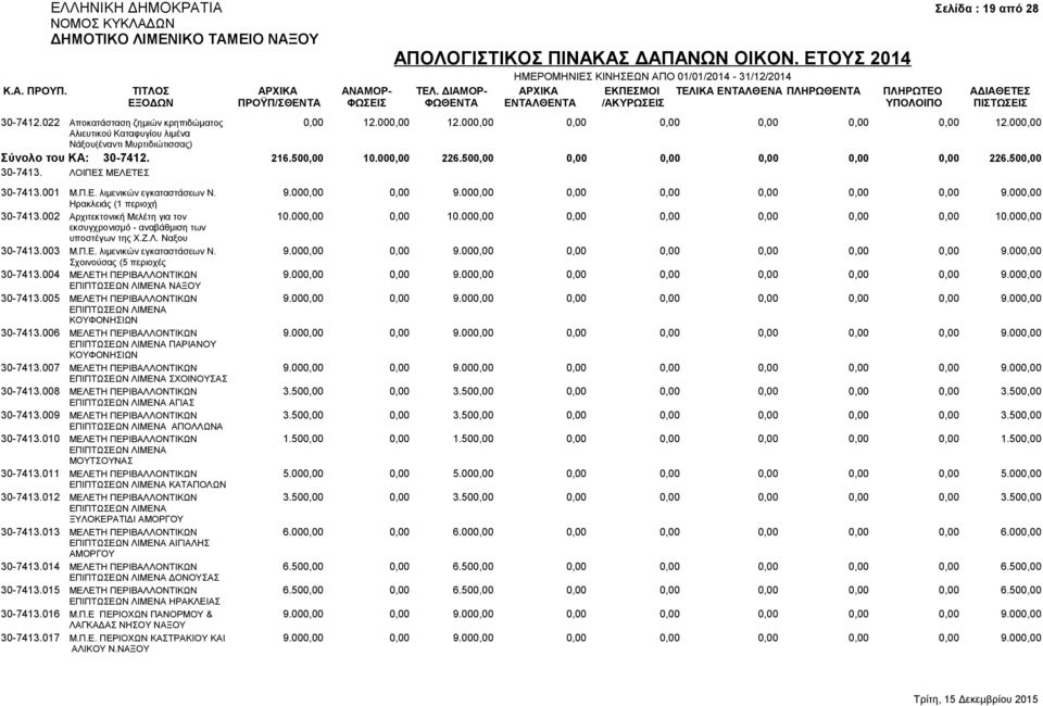 9.000,00 0,00 9.000,00 0,00 0,00 0,00 0,00 0,00 9.000,00 Ηρακλειάς (1 περιοχή 30-7413.002 Αρχιτεκτονική Μελέτη για τον 10.000,00 0,00 10.000,00 0,00 0,00 0,00 0,00 0,00 10.