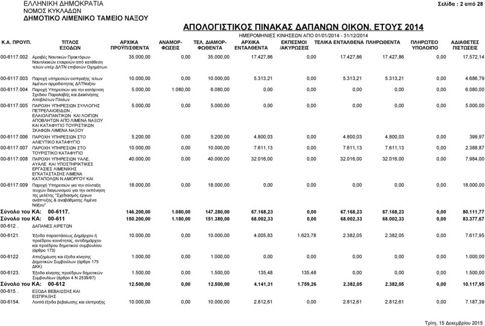 000,00 1.080,00 6.080,00 0,00 0,00 0,00 0,00 0,00 6.080,00 Σχεδιου Παραλαβής και Διακίνησης Αποβλύτων Πλοίων 00-6117.005 ΠΑΡΟΧΗ ΥΠΗΡΕΣΙΩΝ ΣΥΛΛΟΓΗΣ 5.000,00 0,00 5.000,00 0,00 0,00 0,00 0,00 0,00 5.