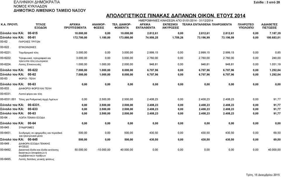 Τηλεφωνικά, τηλεγραφικά και 3.000,00 0,00 3.000,00 2.760,00 0,00 2.760,00 2.760,00 0,00 240,00 τηλετυπία τέλη εσωτερικού 00-6224. Λοιπες Επικοινωνίες 1.000,00 1.000,00 2.000,00 948,81 0,00 948,81 948,81 0,00 1.