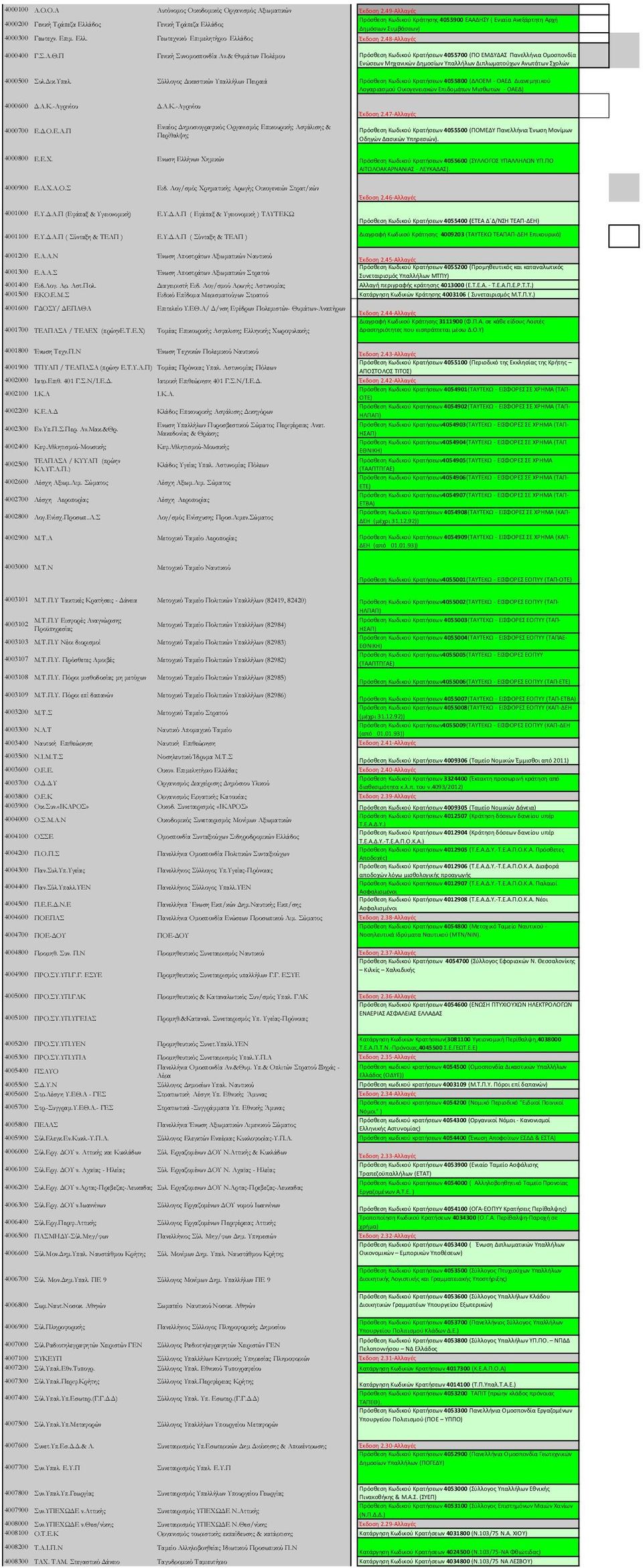 48-Αλλαγές 4000400 Γ.Σ.Α.Θ.Π Γενική Συνομοσπονδία Αν.