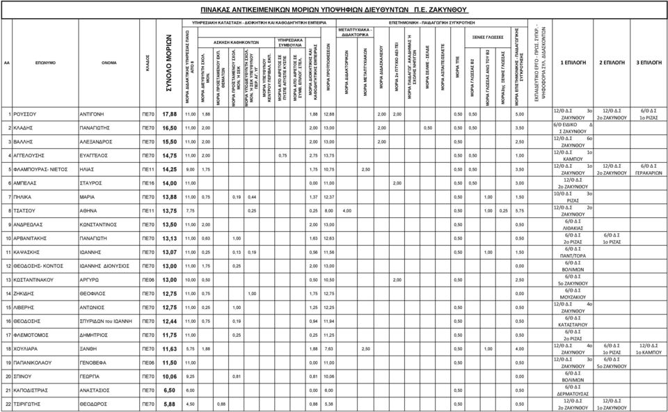 ΜΔΝΗΚΧΝ ΜΟΡΗΧΝ ΤΠΟΦΖΦΗΧΝ ΓΗΔΤΘΤΝΣΧΝ Π.Δ. ΕΑΚΤΝΘΟΤ ΤΠΖΡΔΗΑΚΖ ΚΑΣΑΣΑΖ - ΓΗΟΗΚΖΣΗΚΖ ΚΑΗ ΔΠΗΣΖΜΟΝΗΚΖ - ΠΑΗΓΑΓΧΓΗΚΖ 1 ΡΟΤΟΤ ΑΝΣΗΓΟΝΖ ΠΔ70 17,88 11,00 1,88 1,88 12,88 2,00 2,00 0,50 0,50 5,00 2 ΚΛΑΓΖ