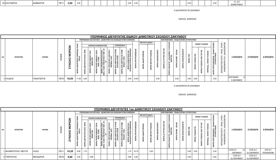 1 ΚΛΑΓΖ ΠΑΝΑΓΗΧΣΖ ΠΔ70 16,50 11,00 2,00 2,00 13,00 2,00 0,50 0,50 0,50 3,50 6/Θ ΕΙΔΙΚΟ Δ Ο ΔΙΕΤΘΤΝΣΗ ΠΕ ΚΟΚΛΑ ΔΙΟΝΤΙΟ ΤΠΟΦΖΦΗΟΗ ΓΗΔΤΘΤΝΣΔ 1ου ΓΖΜΟΣΗΚΟΤ ΥΟΛΔΗΟΤ ΕΑΚΤΝΘΟΤ