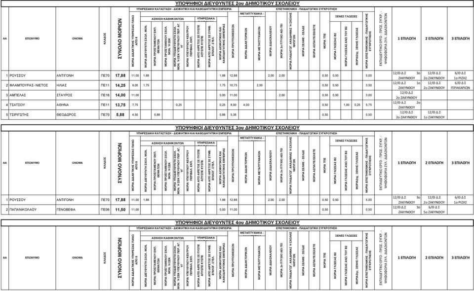 ΖΛΗΑ ΠΔ11 14,25 9,00 1,75 1,75 10,75 2,50 0,50 0,50 3,50 3 ΑΜΠΔΛΑ ΣΑΤΡΟ ΠΔ16 14,00 11,00 0,00 11,00 2,00 0,50 0,50 3,00 4 ΣΑΣΟΤ ΑΘΖΝΑ ΠΔ11 13,75 7,75 0,25 0,25 8,00 4,00 0,50 1,00 0,25 5,75 5