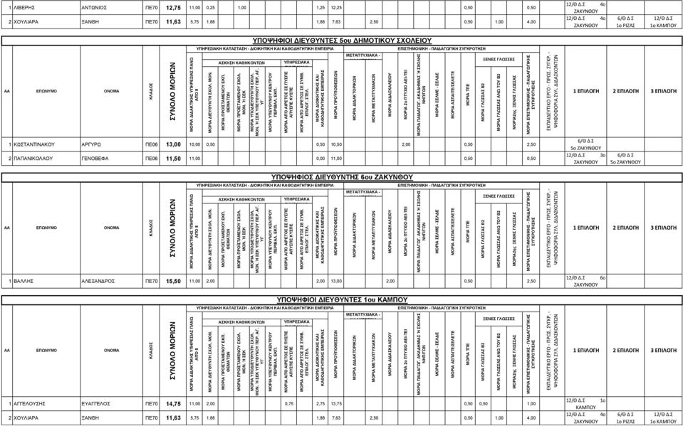 ΤΠΖΡΔΗΑΚΖ ΚΑΣΑΣΑΖ - ΓΗΟΗΚΖΣΗΚΖ ΚΑΗ ΔΠΗΣΖΜΟΝΗΚΖ - ΠΑΗΓΑΓΧΓΗΚΖ 1 ΚΧΣΑΝΣΗΝΑΚΟΤ ΑΡΓΤΡΧ ΠΔ06 13,00 10,00 0,50 0,50 10,50 2,00 0,50 2,50 2 ΠΑΠΑΝΗΚΟΛΑΟΤ ΓΔΝΟΒΔΦΑ ΠΔ06 11,50 11,00 0,00 11,00 0,50 0,50 5ο 3ο