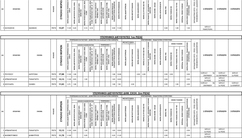 ΠΑΗΓΑΓΧΓΗΚΖ 1 ΕΠΙΛΟΓΗ 2 ΕΠΙΛΟΓΗ 1 ΡΟΤΟΤ ΑΝΣΗΓΟΝΖ ΠΔ70 17,88 11,00 1,88 1,88 12,88 2,00 2,00 0,50 0,50 5,00 2 ΑΡΒΑΝΗΣΑΚΖ ΠΑΝΑΓΗΧΣΖ ΠΔ70 13,13 11,00 0,63 1,00 1,63 12,63 0,50 0,50 3 ΥΟΤΛΗΑΡΑ