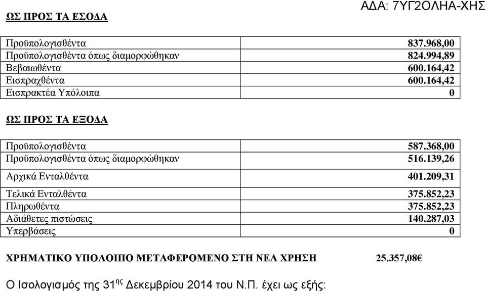 368,00 Προϋπολογισθέντα όπως διαμορφώθηκαν 516.139,26 Αρχικά Ενταλθέντα 401.209,31 Τελικά Ενταλθέντα 375.