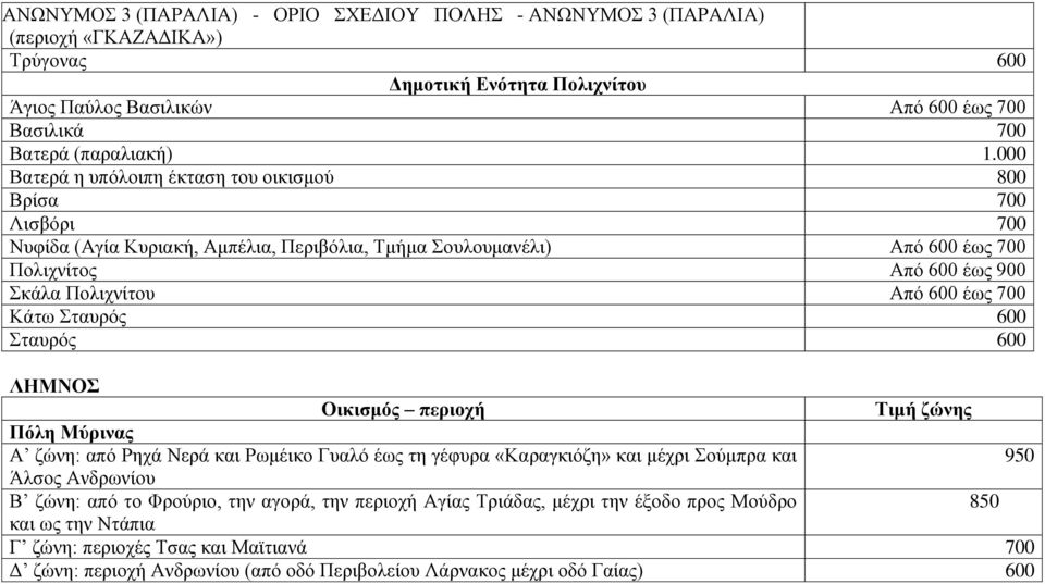 000 Βαηεξά ε ππόινηπε έθηαζε ηνπ νηθηζκνύ 800 Βξίζα 700 Ληζβόξη 700 Νπθίδα (Αγία Κπξηαθή, Ακπέιηα, Πεξηβόιηα, Σκήκα νπινπκαλέιη) Από 600 έσο 700 Πνιηρλίηνο Από 600 έσο 900 θάια Πνιηρλίηνπ Από 600 έσο