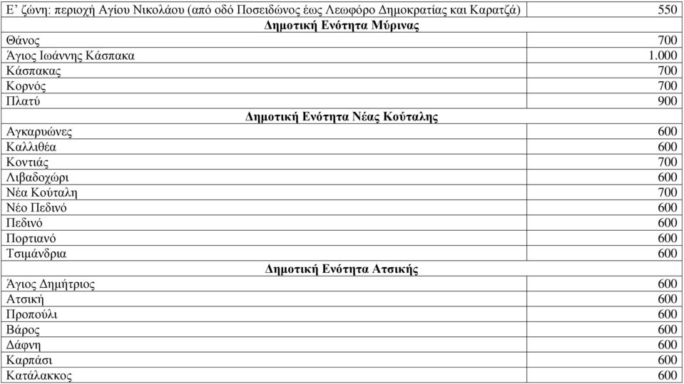 000 Κάζπαθαο 700 Κνξλόο 700 Πιαηύ 900 Γημοηική Δνόηηηα Νέας Κούηαλης Αγθαξπώλεο 600 Καιιηζέα 600 Κνληηάο 700