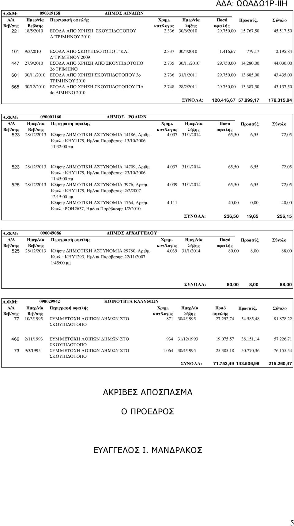 337 2.735 2.736 2.748 30/4/2010 30/11/2010 31/1/2011 28/2/2011 1.416,67 29.75 29.75 29.75 120.416,67 779,17 14.28 13.685,00 13.387,50 57.899,17 2.195,84 44.03 43.435,00 43.137,50 178.315,84 Α.Φ.