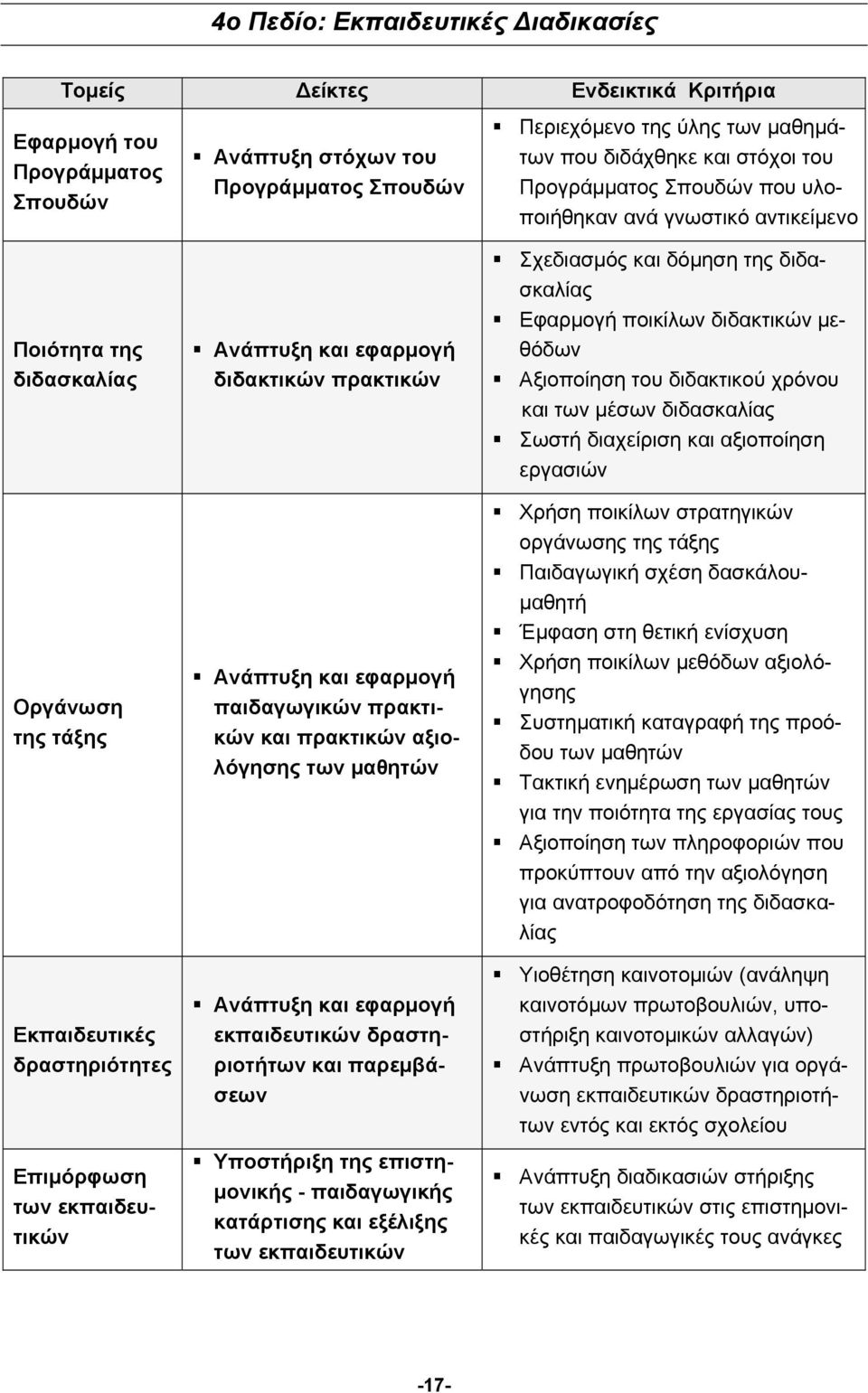 διδακτικών πρακτικών Ανάπτυξη και εφαρμογή παιδαγωγικών πρακτικών και πρακτικών αξιολόγησης των μαθητών Ανάπτυξη και εφαρμογή εκπαιδευτικών δραστηριοτήτων και παρεμβάσεων Υποστήριξη της επιστημονικής