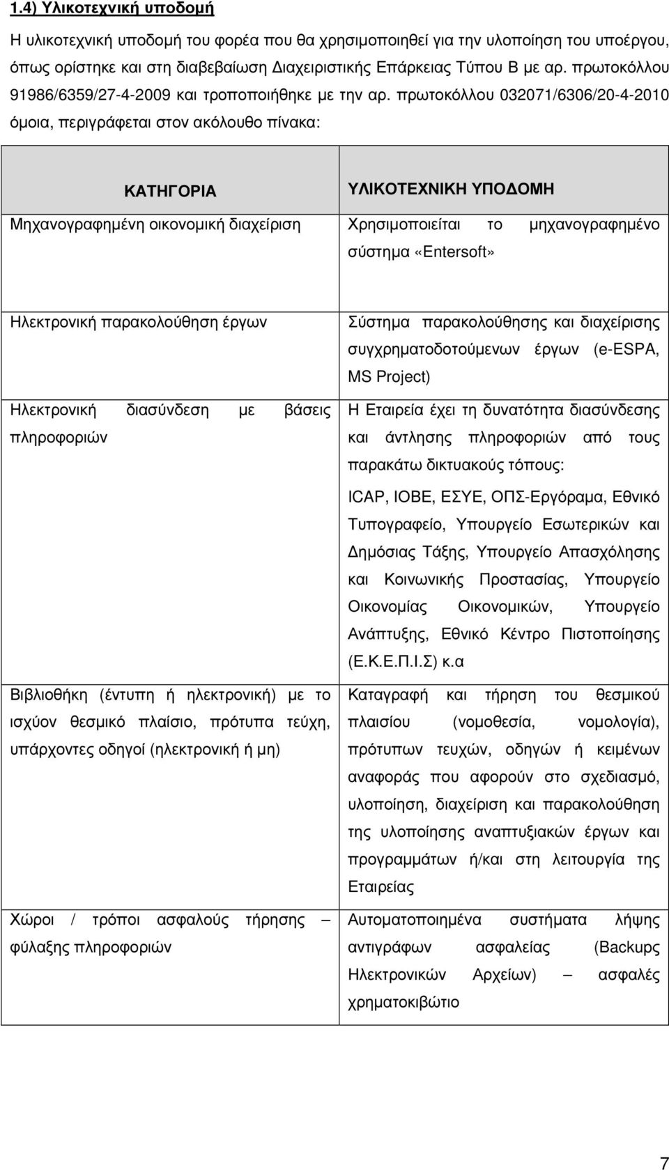 πρωτοκόλλου 032071/6306/20-4-2010 όµοια, περιγράφεται στον ακόλουθο πίνακα: ΚΑΤΗΓΟΡΙΑ ΥΛΙΚΟΤΕΧΝΙΚΗ ΥΠΟ ΟΜΗ Μηχανογραφηµένη οικονοµική διαχείριση Χρησιµοποιείται το µηχανογραφηµένο σύστηµα «Entersoft»