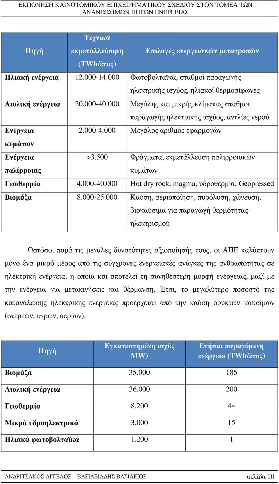 500 Φράγµατα, εκµετάλλευση παλιρροιακών κυµάτων Γεωθερµία 4.000-40.000 Hot dry rock, magma, υδροθερµία, Geopressed Βιοµάζα 8.000-25.