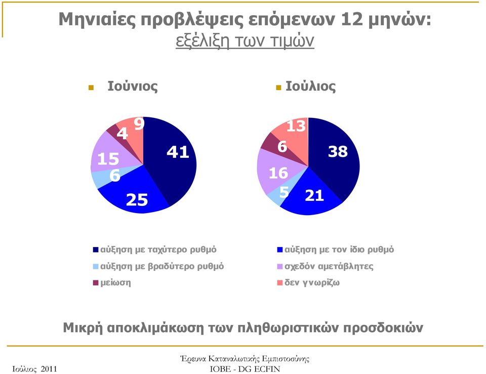 ταχύτερο ρυθμό αύξηση με βραδύτερο ρυθμό μείωση με ταχύτερο ρυθμό αύξηση με ταχύτερο ρυθμό αύξηση με βραδύτερο