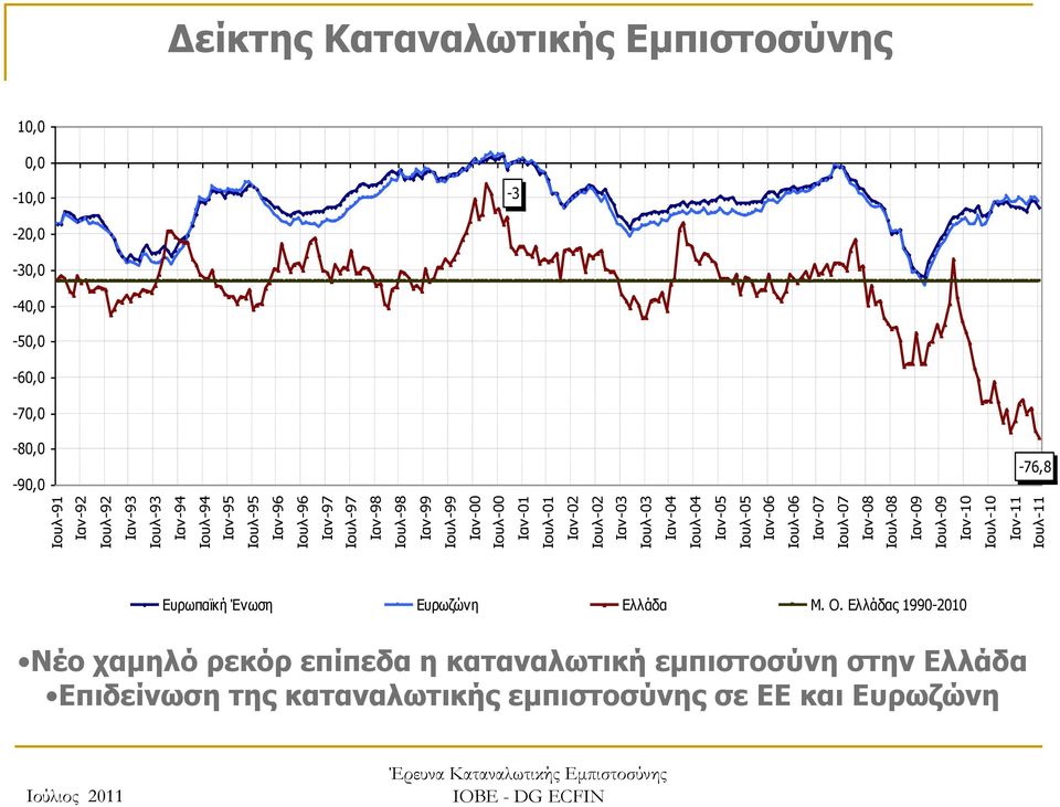 Ιουλ-10 Ιαν-11 Ιουλ-11 Δείκτης Καταναλωτικής Εμπιστοσύνης 10,0 0,0-10,0 - -0,0-0,0-40,0-50,0-60,0-70,0-80,0-90,0-76,8 Ευρωπαϊκή Ένωση Ευρωζώνη