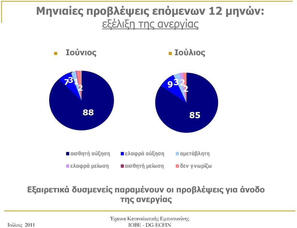 αισθητή μείωση ελαφρά αισθητή μείωση αύξηση αισθητή ελαφρά μείωση αύξηση αμετάβλητη