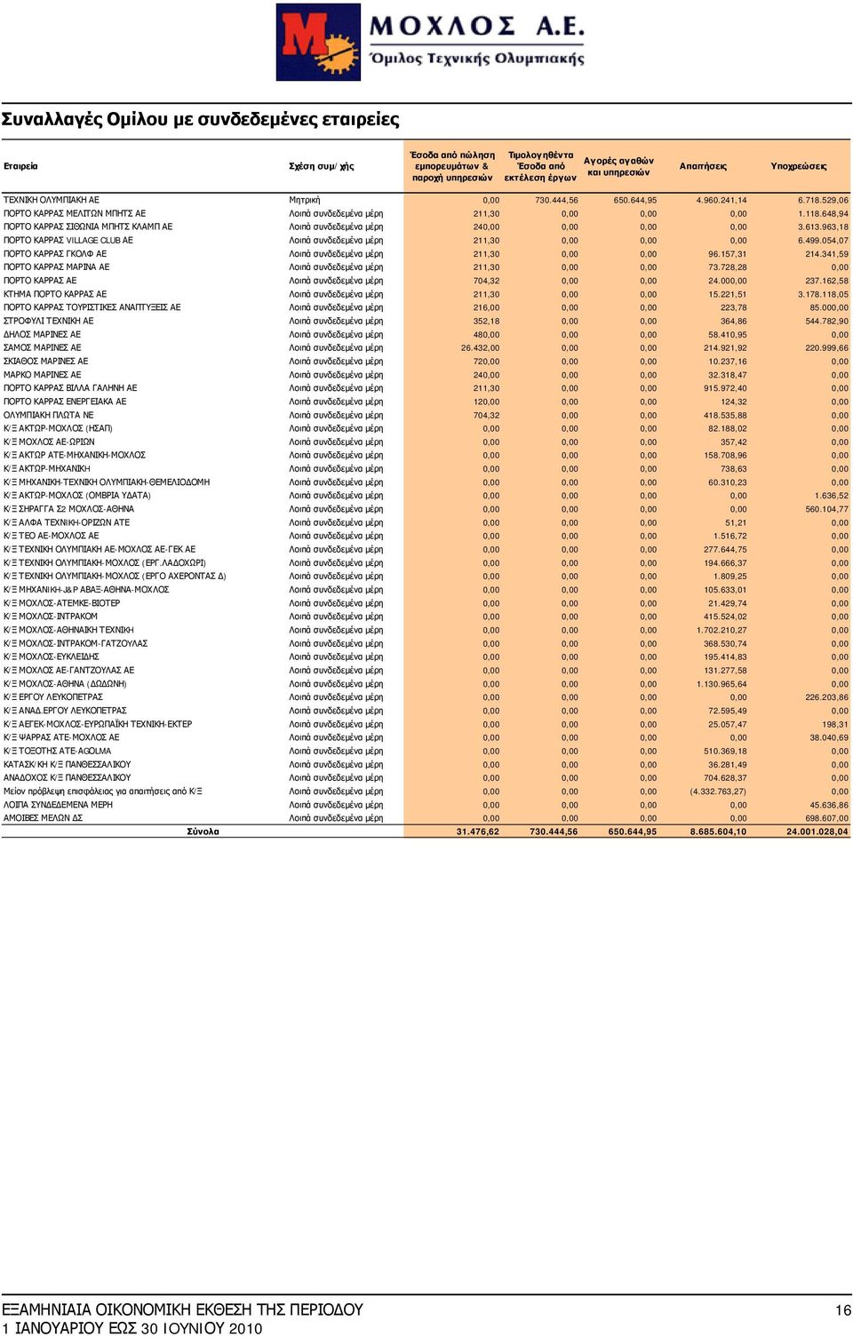 648,94 ΠΟΡΤΟ ΚΑΡΡΑΣ ΣΙΘΩΝΙΑ ΜΠΗΤΣ ΚΛΑΜΠ ΑΕ Λοιπά συνδεδεμένα μέρη 240,00 0,00 0,00 0,00 3.613.963,18 ΠΟΡΤΟ ΚΑΡΡΑΣ VILLAGE CLUB ΑΕ Λοιπά συνδεδεμένα μέρη 211,30 0,00 0,00 0,00 6.499.