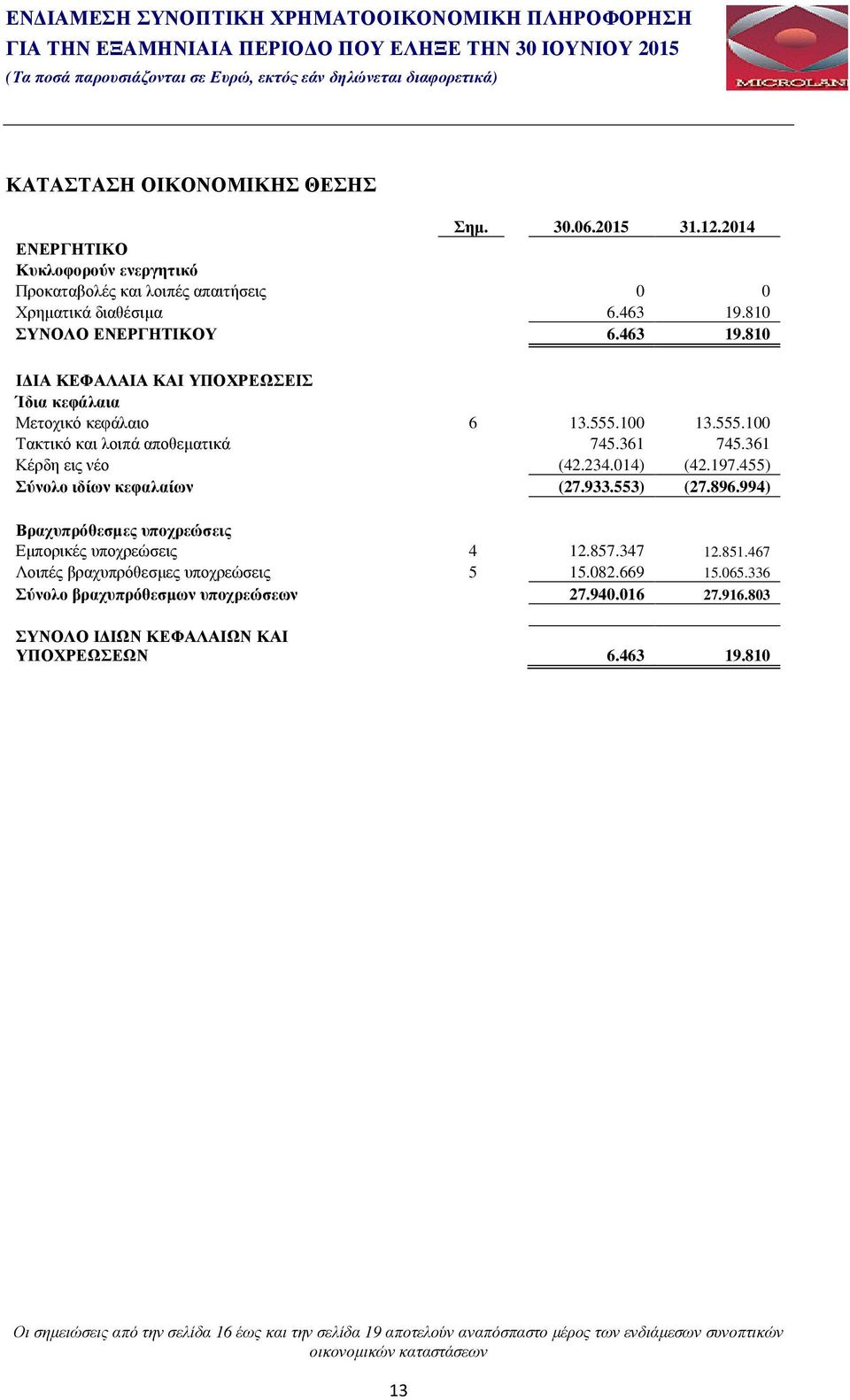 810 ΣΥΝΟΛΟ ΕΝΕΡΓΗΤΙΚΟΥ 6.463 19.810 Ι ΙΑ ΚΕΦΑΛΑΙΑ ΚΑΙ ΥΠΟΧΡΕΩΣΕΙΣ Ίδια κεφάλαια Μετοχικό κεφάλαιο 6 13.555.100 13.555.100 Τακτικό και λοιπά αποθεµατικά 745.361 745.361 Κέρδη εις νέο (42.234.014) (42.