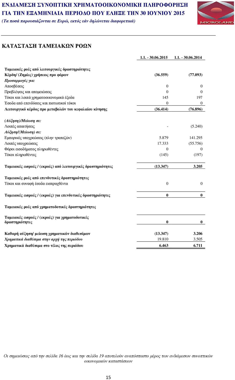 093) Προσαρµογές για: Αποσβέσεις 0 0 Προβλέψεις και αποµειώσεις 0 0 Τόκοι και λοιπά χρηµατοοικονοµικά έξοδα 145 197 Έσοδα από επενδύσεις και πιστωτικοί τόκοι 0 0 Λειτουργικό κέρδος προ µεταβολών του