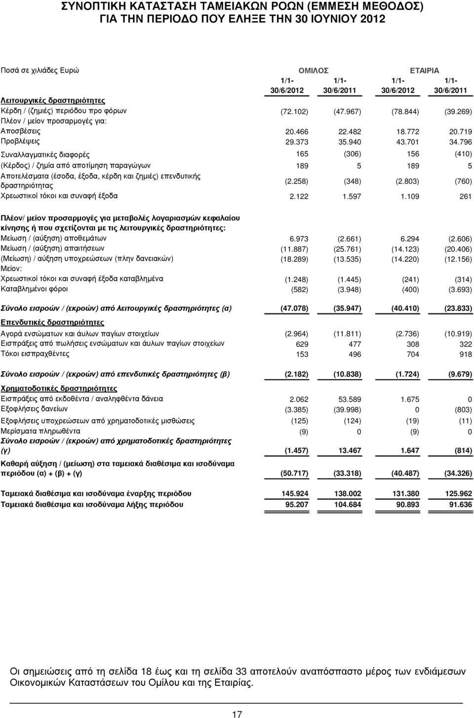 269) Πλ ον / ον οσα ογ : οσβ σε 20.466 22.482 18.772 20.719 Πρ οβ 29.373 35.940 43.701 34.