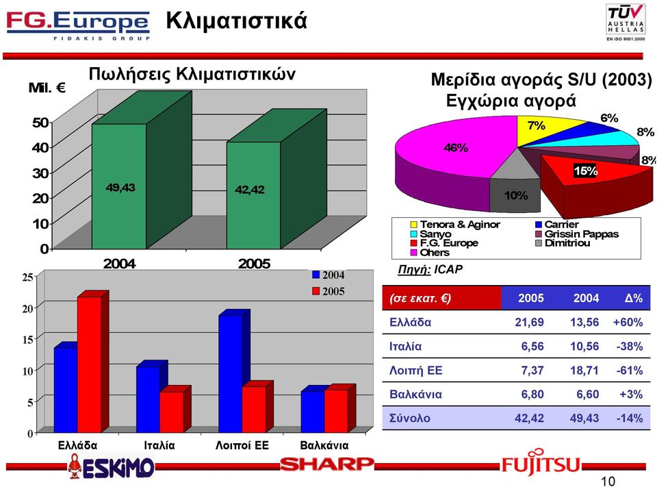 15% 25 20 15 10 0 2004 2005 2004 2005 Tenora & Aginor Sanyo F.G. Europe Ohers Πηγή: ICAP (σε εκατ.