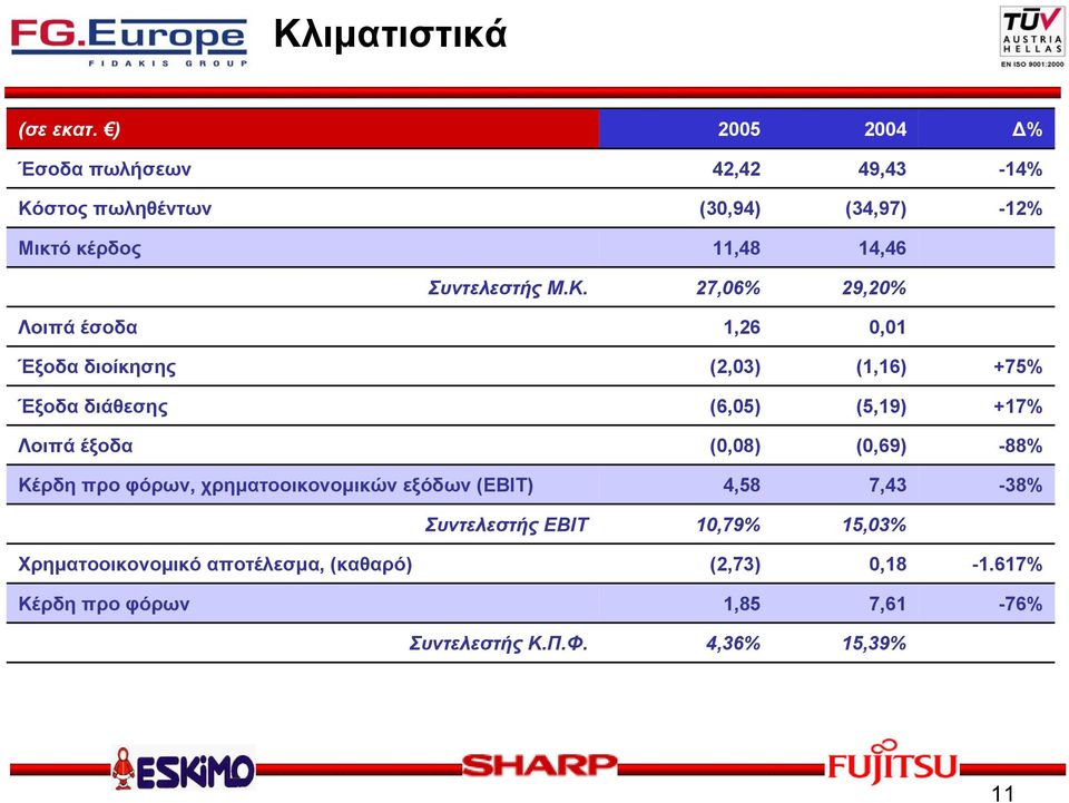 στος πωληθέντων (30,94) (34,97) -12% Μικτό κέρδος 11,48 14,46 Συντελεστής Μ.Κ.