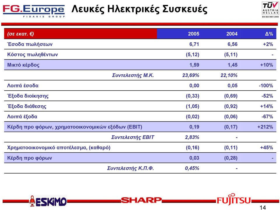 στος πωληθέντων (5,12) (5,11) - Μικτό κέρδος 1,59 1,45 +10% Συντελεστής Μ.Κ.