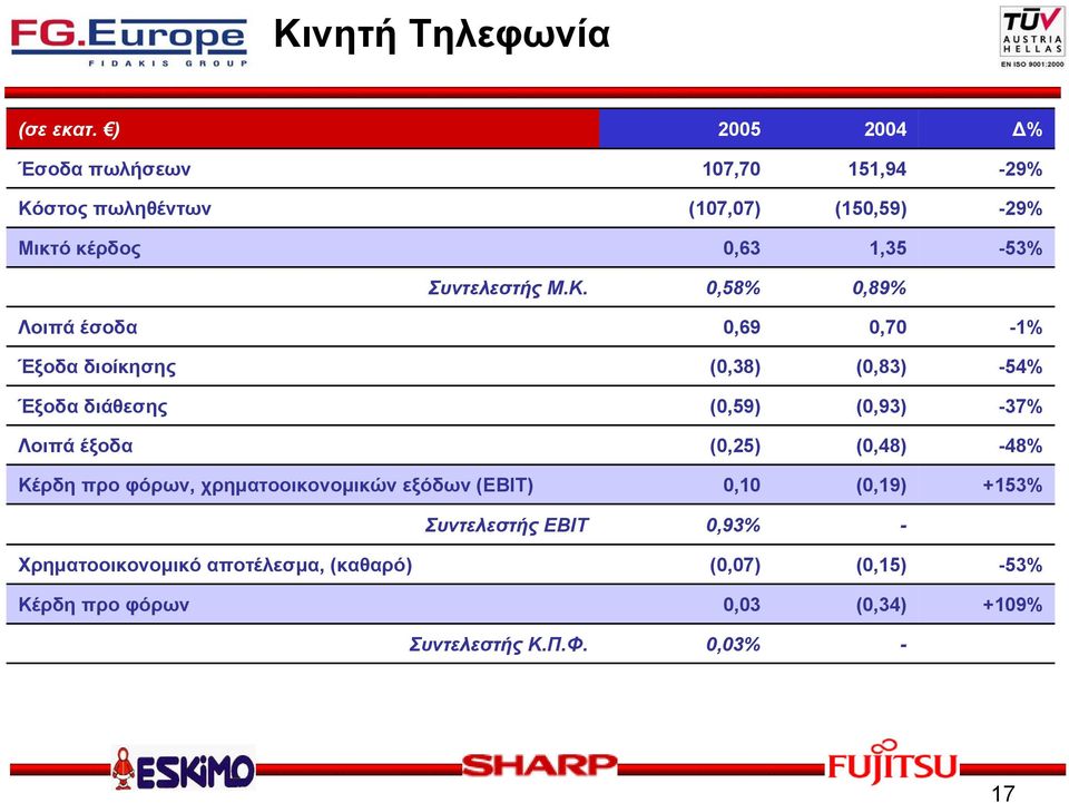 Μ.Κ. 0,58% 0,89% Λοιπά έσοδα 0,69 0,70-1% Έξοδα διοίκησης (0,38) (0,83) -54% Έξοδα διάθεσης (0,59) (0,93) -37% Λοιπά έξοδα