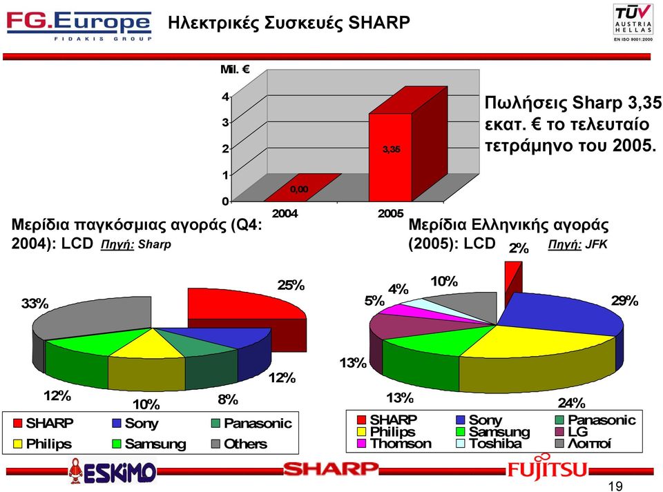 1 0 0,00 2004 2005 Μερίδια παγκόσµιας αγοράς (Q4: Μερίδια Ελληνικής αγοράς 2004): LCD Πηγή: