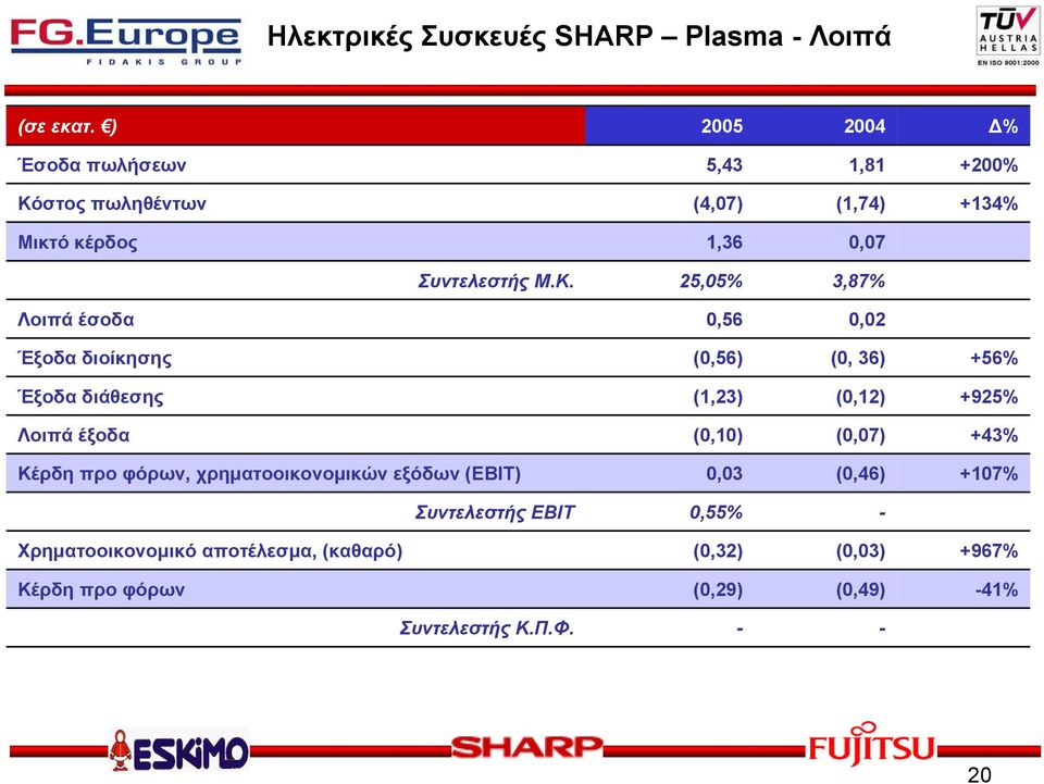 στος πωληθέντων (4,07) (1,74) +134% Μικτό κέρδος 1,36 0,07 Συντελεστής Μ.Κ.