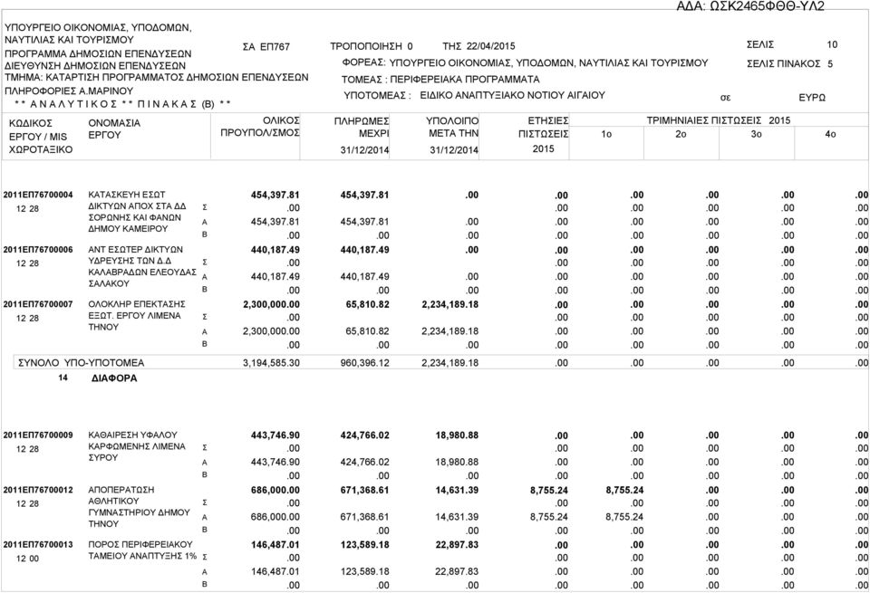 ΠΕΡΙΦΕΡΕΙΚ ΠΡΟΓΡΜΜΤ ΥΠΟΤΟΜΕ : ΠΛΗΡΩΜΕ 31/12/2014 31/12/2014 ΕΙΔΙΚΟ ΝΠΤΥΞΙΚΟ ΝΟΤΙΟΥ ΙΓΙΟΥ ΕΛΙ ΠΙΝΚΟ ΕΤΗΙΕ ΤΡΙΜΗΝΙΙΕ ΠΙΤΩΕΙ ΜETA THN ΠΙΤΩΕΙ 1o 2o 3o 5 2011ΕΠ76700004 2011ΕΠ76700006 2011ΕΠ76700007 ΥΝΟΛΟ