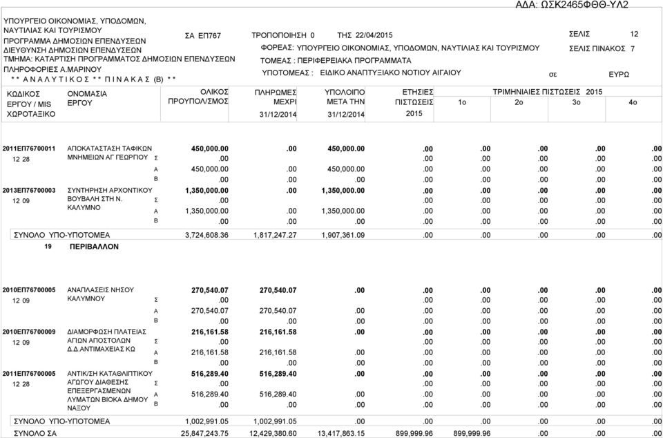 ΠΕΡΙΦΕΡΕΙΚ ΠΡΟΓΡΜΜΤ ΥΠΟΤΟΜΕ : ΠΛΗΡΩΜΕ 31/12/2014 31/12/2014 ΕΙΔΙΚΟ ΝΠΤΥΞΙΚΟ ΝΟΤΙΟΥ ΙΓΙΟΥ ΕΛΙ ΠΙΝΚΟ ΕΤΗΙΕ ΤΡΙΜΗΝΙΙΕ ΠΙΤΩΕΙ ΜETA THN ΠΙΤΩΕΙ 1o 2o 3o 7 2011ΕΠ76700011 2013ΕΠ76700003 ΠΟΚΤΤΗ ΤΦΙΚΩΝ