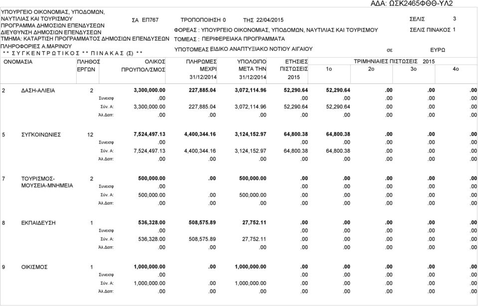 ΜΡΙΝΟΥ * * Υ Γ Κ Ε Ν Τ Ρ Ω Τ Ι Κ Ο * * Π Ι Ν Κ () * * ΤΟΜΕ : ΠΕΡΙΦΕΡΕΙΚ ΠΡΟΓΡΜΜΤ ΥΠΟΤΟΜΕ ΕΙΔΙΚΟ : ΝΠΤΥΞΙΚΟ ΝΟΤΙΟΥ ΙΓΙΟΥ ΟΝΟΜΙ ΠΛΗΘΟ ΕΡΓΩΝ ΟΛΙΚΟ ΠΡΟΥΠΟΛ/ΜΟ ΠΛΗΡΩΜΕ 31/12/2014 ΜETA THN 31/12/2014 ΕΤΗΙΕ