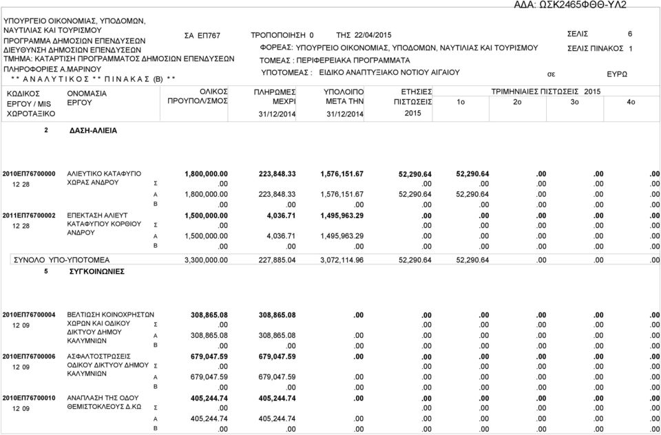 ΠΕΡΙΦΕΡΕΙΚ ΠΡΟΓΡΜΜΤ ΥΠΟΤΟΜΕ : ΠΛΗΡΩΜΕ 31/12/2014 31/12/2014 ΕΙΔΙΚΟ ΝΠΤΥΞΙΚΟ ΝΟΤΙΟΥ ΙΓΙΟΥ ΕΛΙ ΠΙΝΚΟ ΕΤΗΙΕ ΤΡΙΜΗΝΙΙΕ ΠΙΤΩΕΙ ΜETA THN ΠΙΤΩΕΙ 1o 2o 3o 1 2 ΔΗ-ΛΙΕΙ 2010ΕΠ76700000 2011ΕΠ76700002 ΥΝΟΛΟ 5