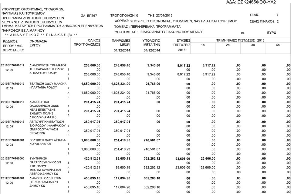 ΠΕΡΙΦΕΡΕΙΚ ΠΡΟΓΡΜΜΤ ΥΠΟΤΟΜΕ : ΠΛΗΡΩΜΕ 31/12/2014 31/12/2014 ΕΙΔΙΚΟ ΝΠΤΥΞΙΚΟ ΝΟΤΙΟΥ ΙΓΙΟΥ ΕΛΙ ΠΙΝΚΟ ΕΤΗΙΕ ΤΡΙΜΗΝΙΙΕ ΠΙΤΩΕΙ ΜETA THN ΠΙΤΩΕΙ 1o 2o 3o 2 2010ΕΠ76700012 2010ΕΠ76700013 2010ΕΠ76700016