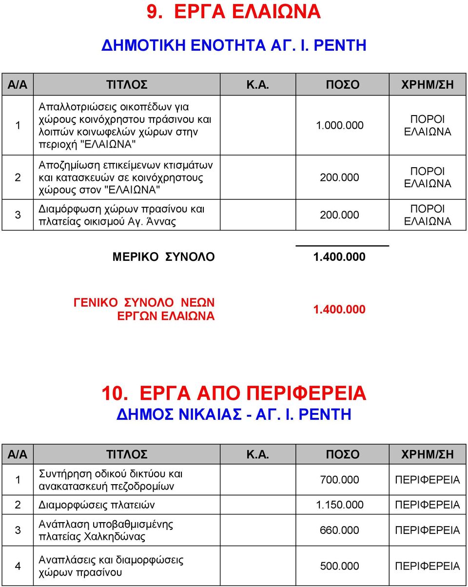 Άννας 00.000 ΠΟΡΟΙ ΕΛΑΙΩΝΑ ΜΕΡΙΚΟ ΣΥΝΟΛΟ.400.000 ΓΕΝΙΚΟ ΣΥΝΟΛΟ ΝΕΩΝ ΕΡΓΩΝ ΕΛΑΙΩΝΑ.400.000 0. ΕΡΓΑ ΑΠΟ ΠΕΡΙΦΕΡΕΙΑ ΔΗΜΟΣ ΝΙΚΑΙΑΣ - ΑΓ. Ι.