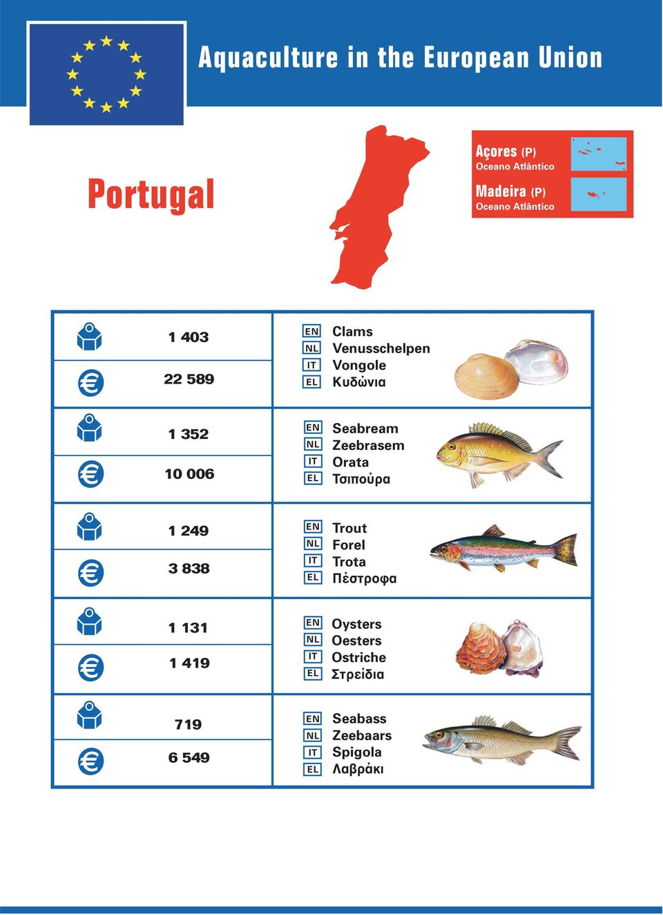 Seabream Zeebrasem Orata Τσιπούρα 1 249 3 838 1 131 1 419 Oysters