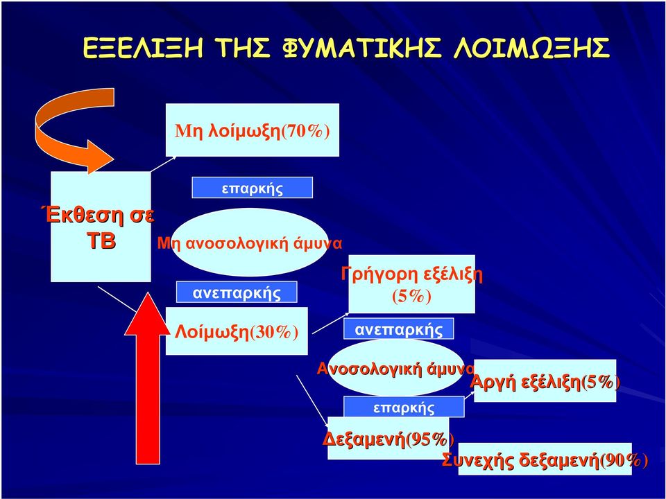 εξέλιξη (5%) Λοίµωξη(30%) ανεπαρκής Ανοσολογική άµυνα