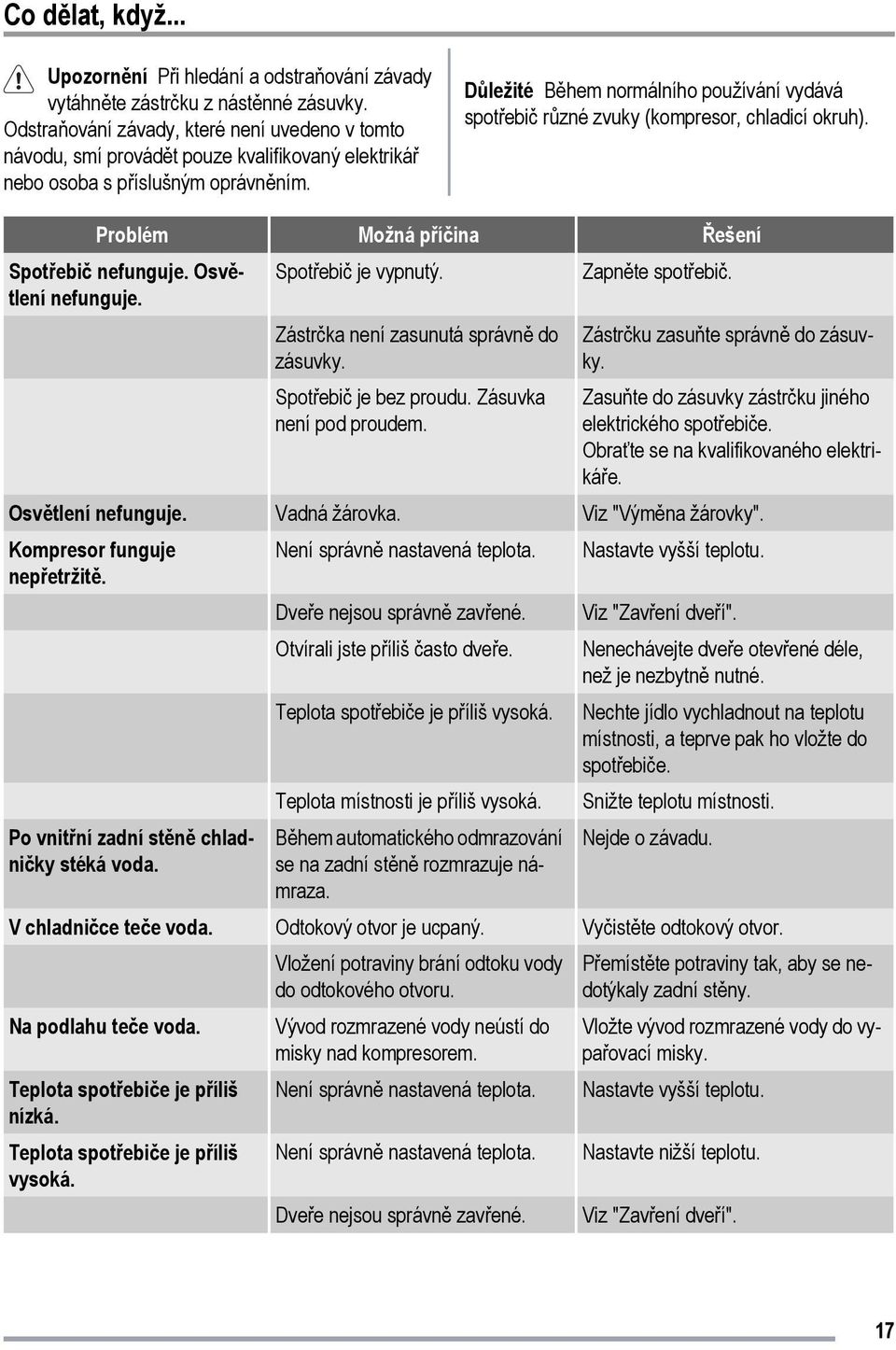 Důležité Během normálního používání vydává spotřebič různé zvuky (kompresor, chladicí okruh). Problém Možná příčina Řešení Spotřebič nefunguje. Osvětlení Spotřebič je vypnutý. Zapněte spotřebič.