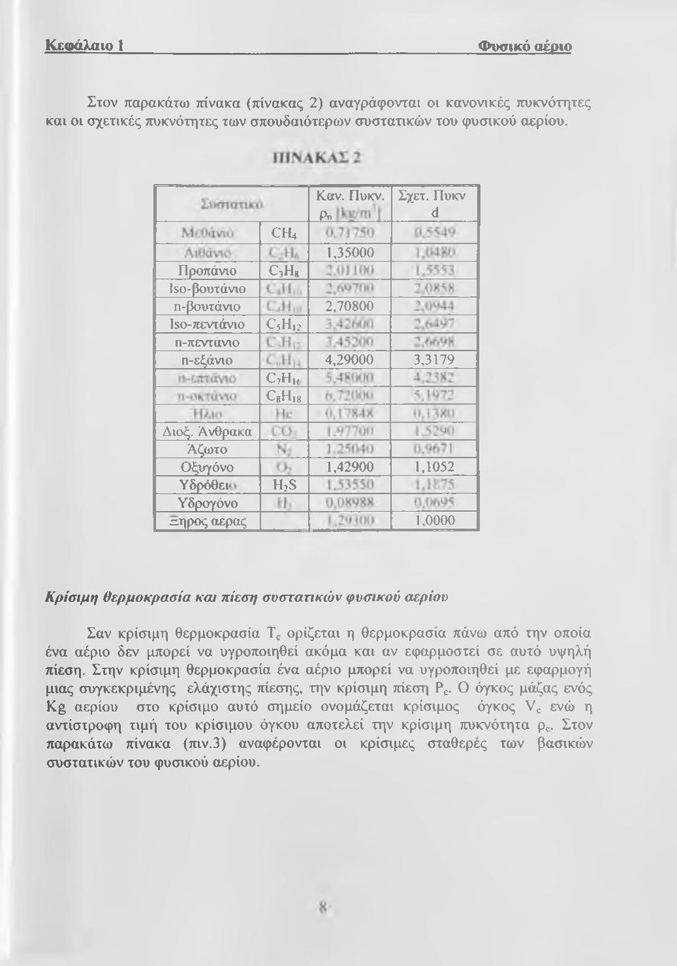 ηρος αέρας 1,0000 Κρίσιμη θερμοκρασία και πίεση συστατικών φυσικού αερίου Σαν κρίσιμη θερμοκρασία Tc ορίζεται η θερμοκρασία πάνω από την οποία ένα αέριο δεν μπορεί να υγροποιηθεί ακόμα και αν