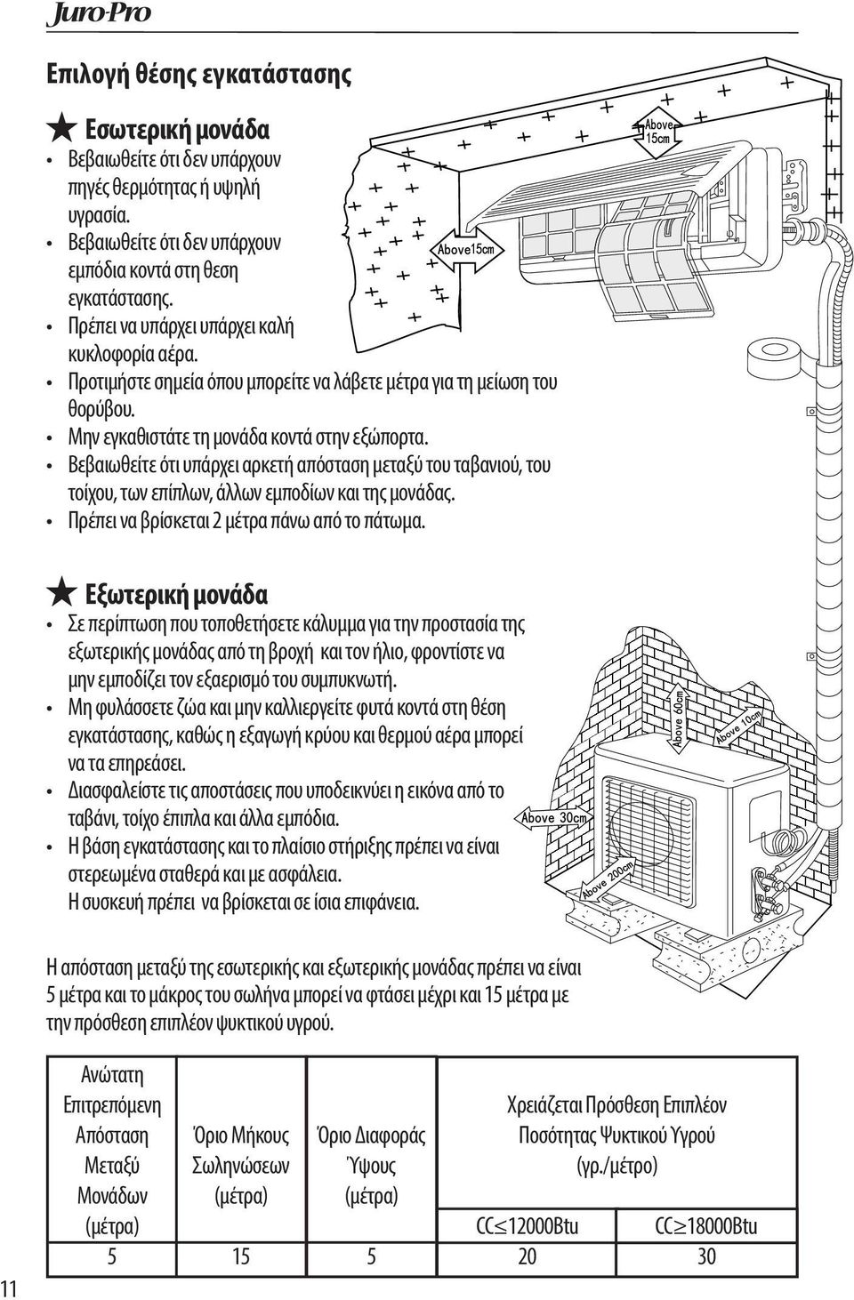 Βεβαιωθείτε ότι υπάρχει αρκετή απόσταση μεταξύ του ταβανιού, του τοίχου, των επίπλων, άλλων εμποδίων και της μονάδας. Πρέπει να βρίσκεται 2 μέτρα πάνω από το πάτωμα.