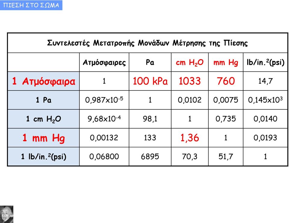 2 (psi) 1 Ατμόσφαιρα 1 100 kpa 1033 760 14,7 1 Pa 0,987x10-5 1 0,0102 0,0075